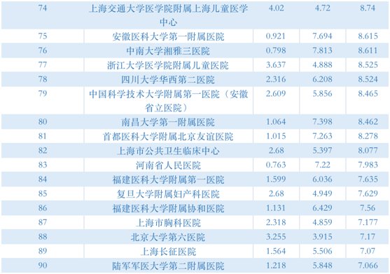 高质量|复旦版2020年度中国医院排行榜发布丨吉大一院综合排名全国第45名 位列吉林省第一