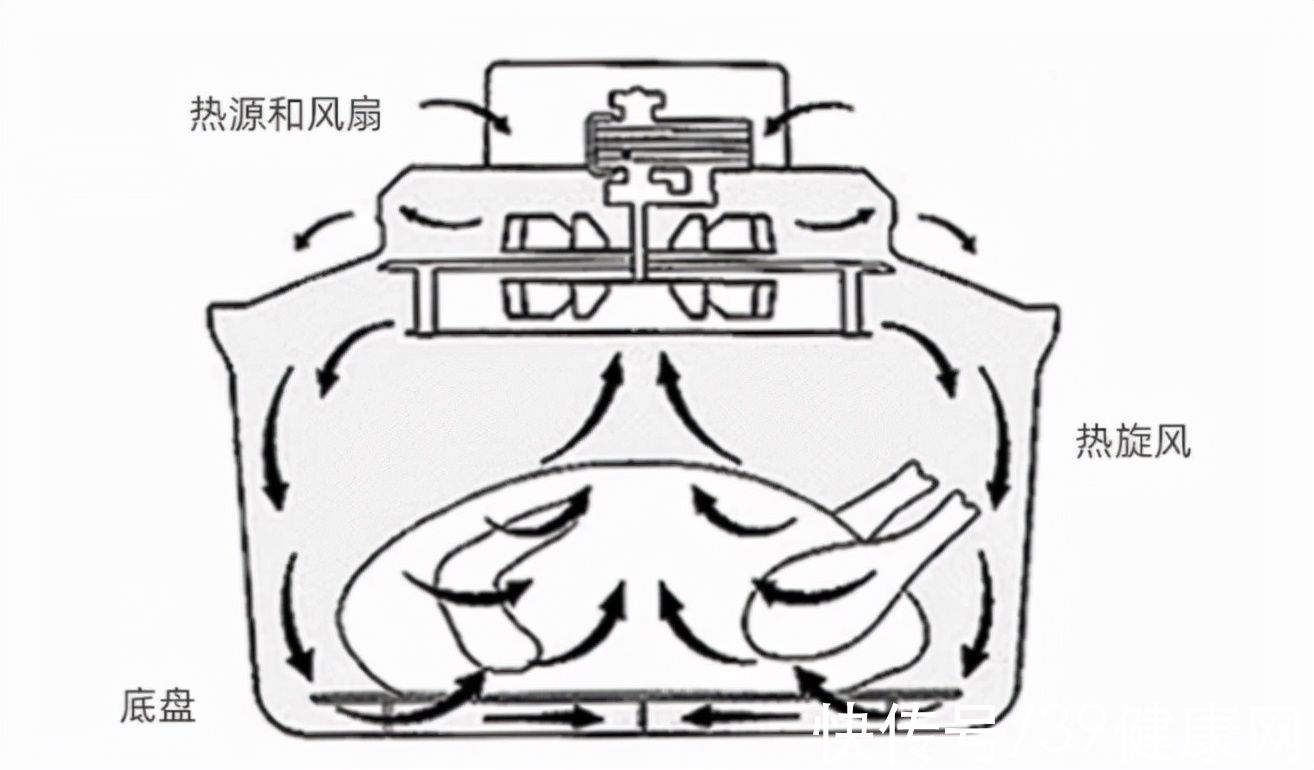 北京营养师协会|韩国报道空气炸锅会致癌，空气炸锅到底是“致癌”还是“真香”？