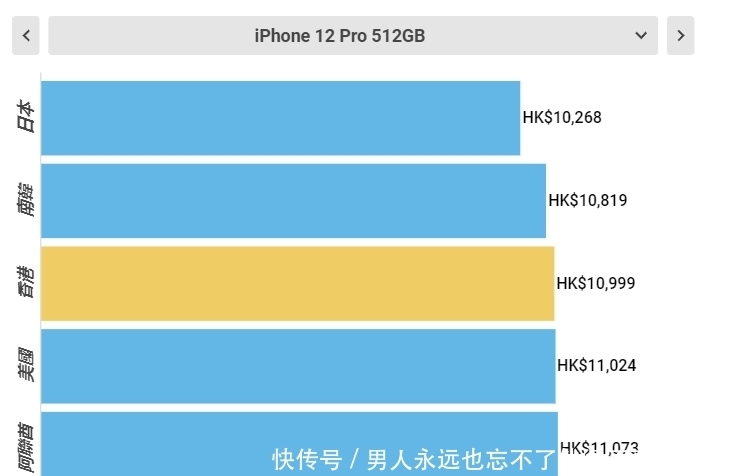 中国大陆|全世界买iPhone12最便宜的5个地方，第一名的价格真香！