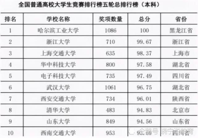 2021高校大学生竞赛排名已出，清华位居第8，哈工大成为“黑马”