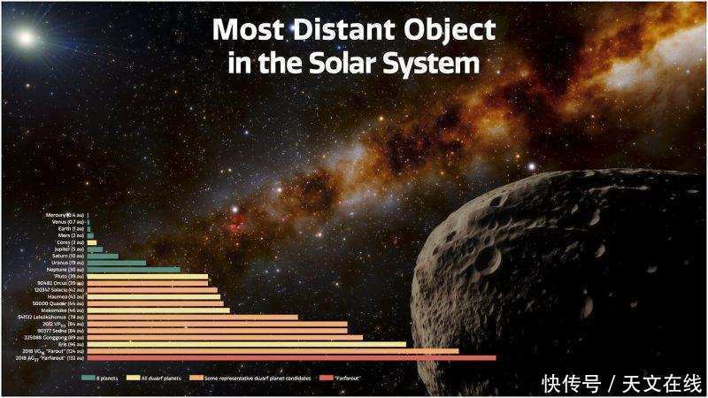 太阳系中已知的最远天体已被证实