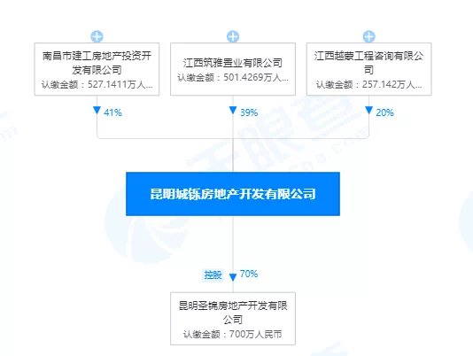 蓝城集团|有房企正积极入昆开发 有房企正落寞离昆