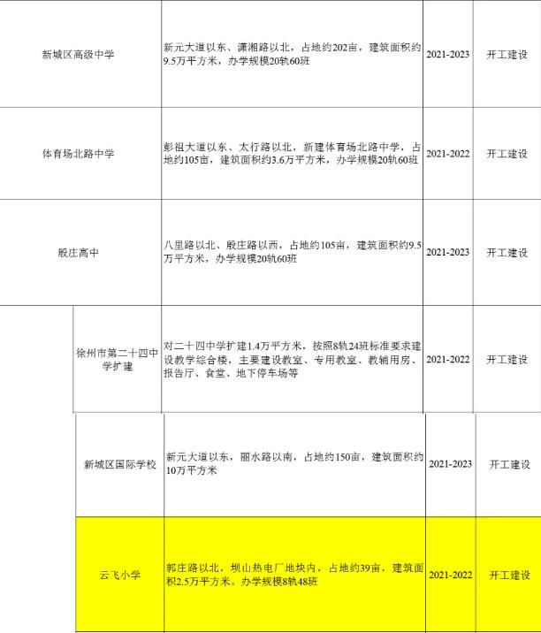 云飞小学位置确定！徐州今年还将新增5所学校，集中在高中学段！