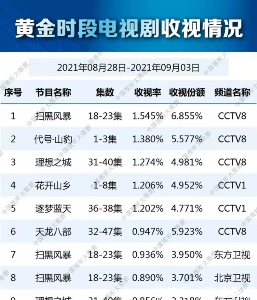 收视率|总局最新收视排行,《扫黑风暴》独领风骚,《花开山乡》表现抢眼