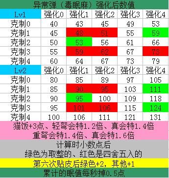 怪物猎人世界 冰原 全武器异常属性值计算方法 快资讯