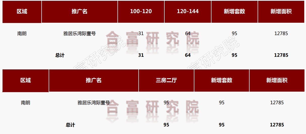 開盤/加推！集中推節(jié)點活動！上周中山成交升溫!環(huán)漲81%|市場成交| 渤海銀行