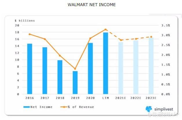 选择|该在什么时候选择买入基本面无懈可击的沃尔玛(WMT.US)？