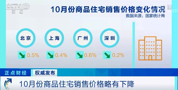 二手房|最新70城房价来了！一、二、三线城市二手房都降了！你家房价咋样？