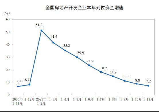 房地产开发投资|11月房地产开发投资增速继续收窄，商品房销售仍待走出“低谷”