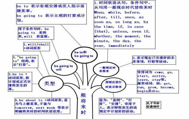 2021高三最后三个月冲刺：高中英语50张思维导图汇总