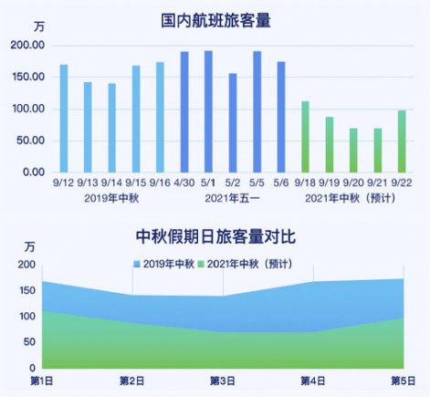 航旅|中秋预计总出行5500万，比五一下降51.51%，上海三亚成热门目的