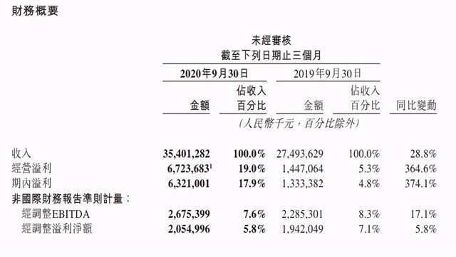 市场|美团Q3财报很一般！股价大跌7个点，考验王兴的时候到了？