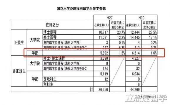 日本文部省|日本文部省决定，批准国立大学扩招留学生人数！