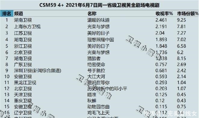 安徽卫视|王千源《美好的日子》收视第3,秦昊、尹昉《猎狼者》收视第7