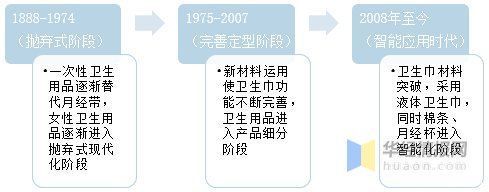 格局|国内卫生巾行业集中度不断提升，呈现多层次竞争格局「图」