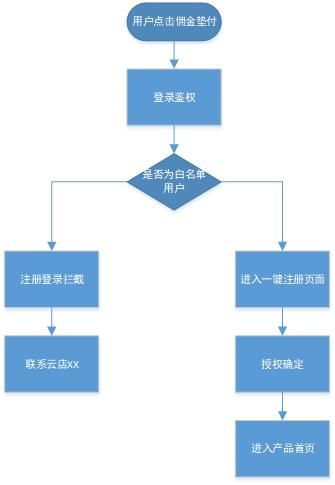 信贷|PRD：信贷H5产品需求文档