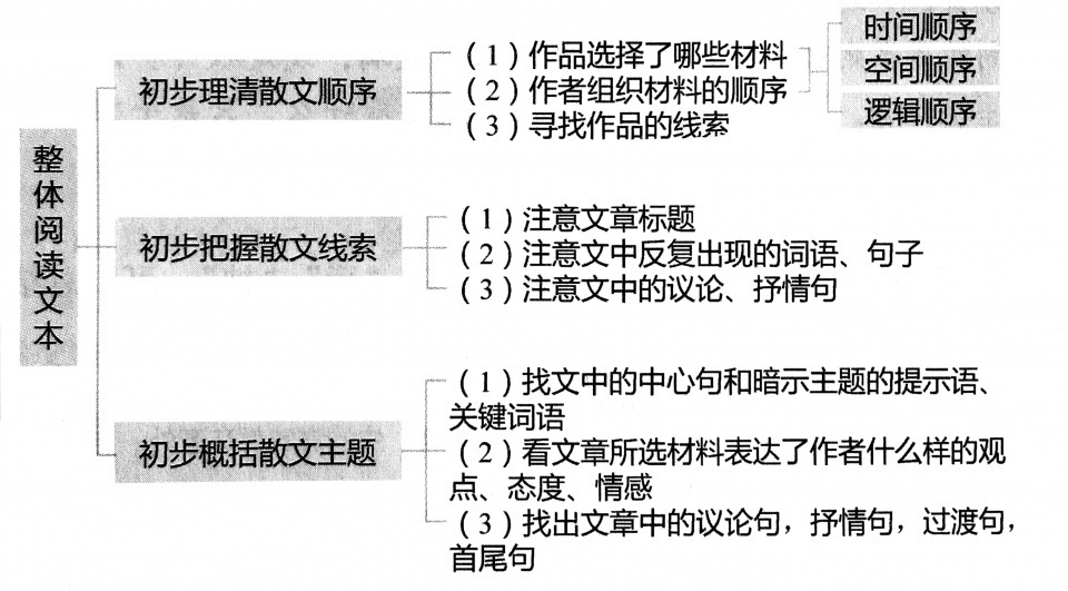 高考散文知识复习导图,12个知识点图让散文复习也可以这样轻松