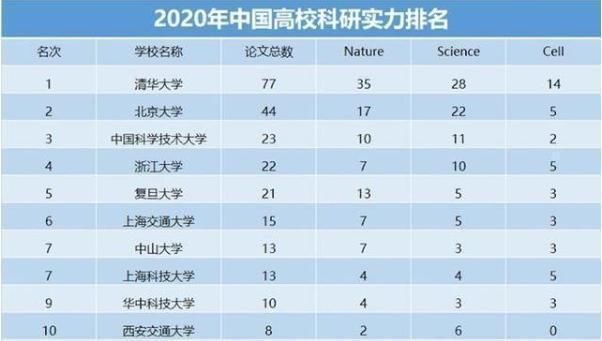 撼动|2020中国大学科研实力排名浙大仅排第四，榜首无人撼动