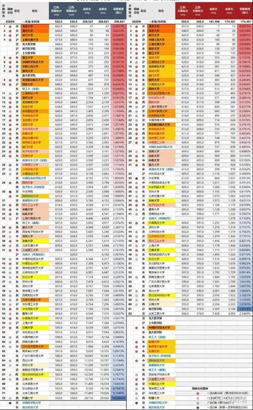 录取|2020全国985、211大学各省录取分数线及位次出炉！各省最难考70所大学出炉