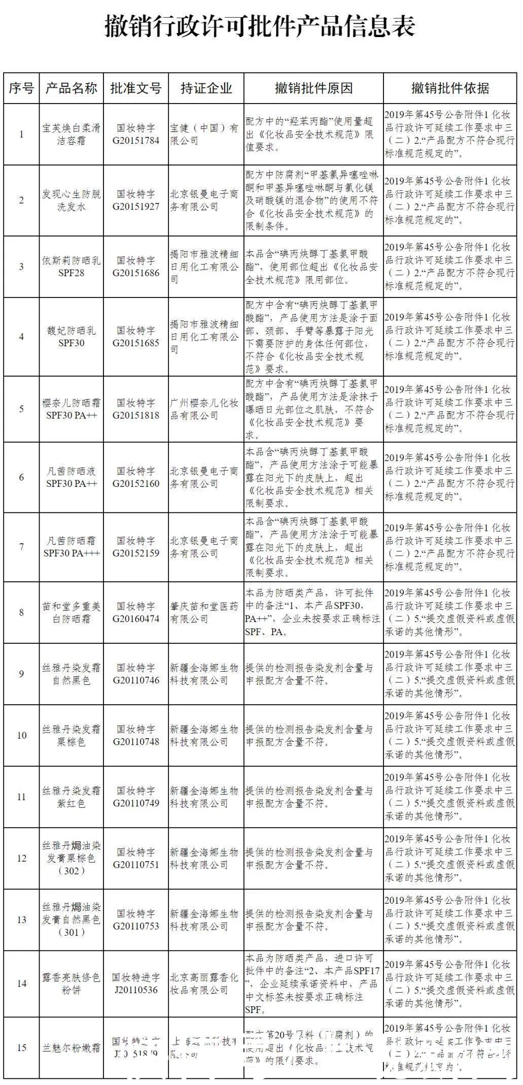  殊用途化妆品|国家出手，撤销这15个化妆品批准文号