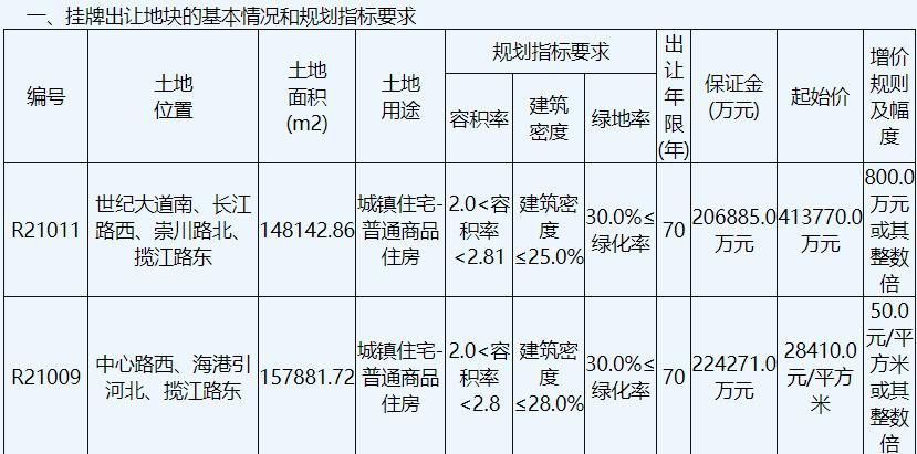 商住|南通城建161.49亿元摇得南通4宗商住用地