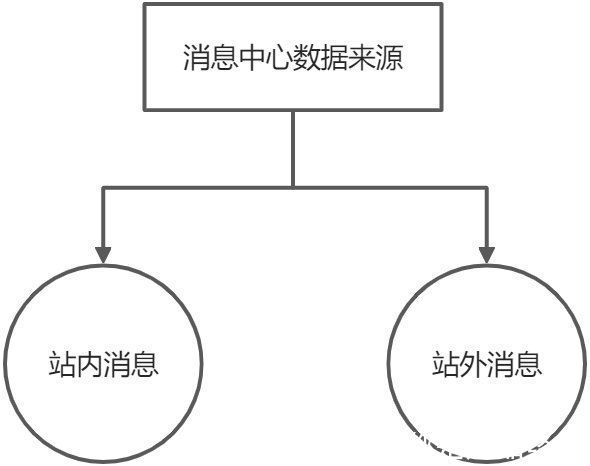 通知|B端产品设计：消息中心数据流逻辑