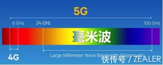 毫米波|毫米波究竟是什么“波”，为何5G、自动驾驶、AI智能都和它相关