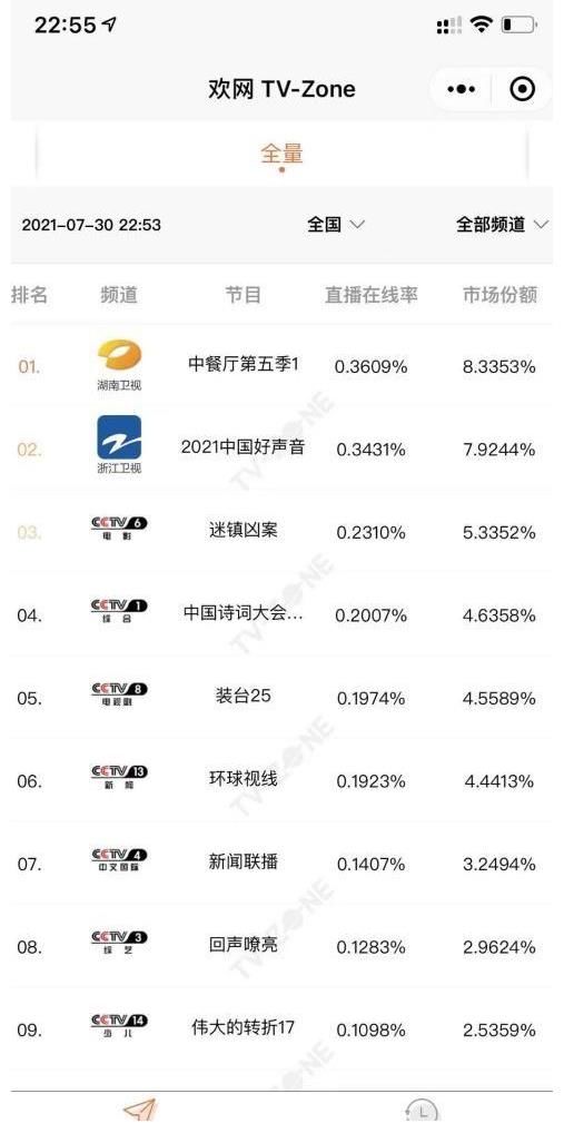中餐厅|看《中餐厅》品地道美食!实时收视六网第一的中餐厅好看在哪?