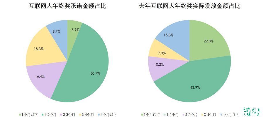 裁员潮下，七成互联网员工对年终奖不抱期待|最前线 | 年终