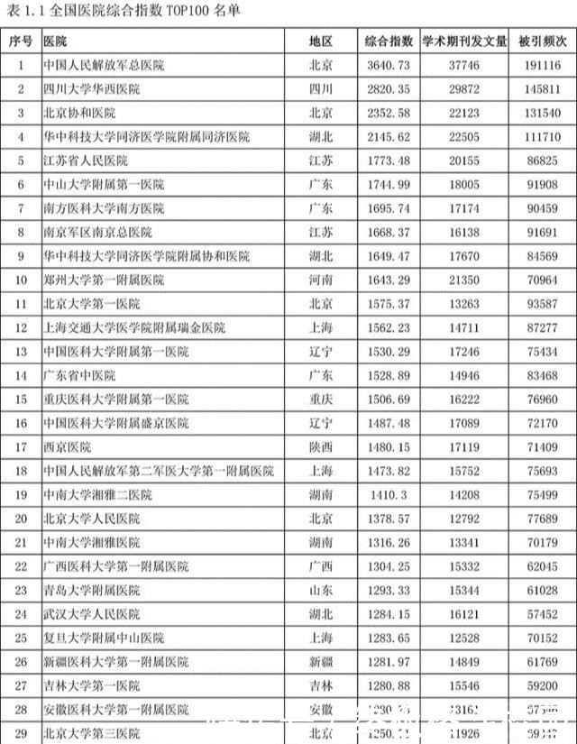 中国医院学科综合指数排行榜出炉,哪家科研实力最强
