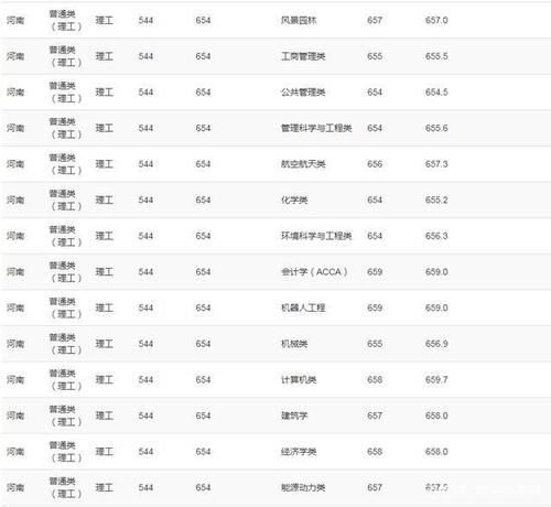 重庆大学2020年高考录取分数线详情公布