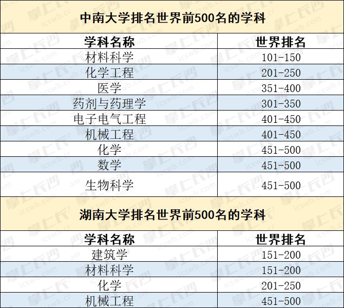 2021QS世界大学学科排名发布，中南湖大多个学科排名世界前500