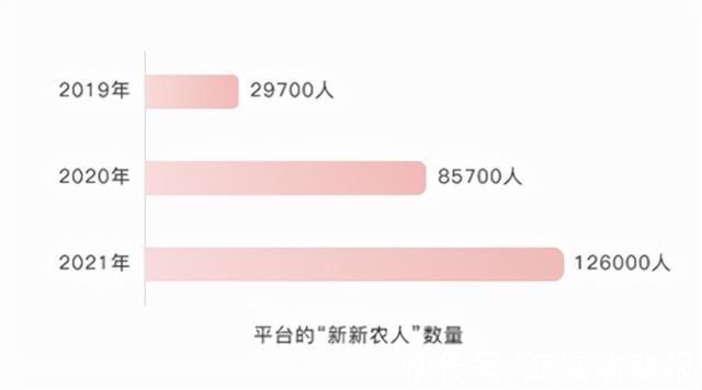 电商|《2021新新农人成长报告》出炉，95后“新新农人”数量超12.6万，女性占比超31%