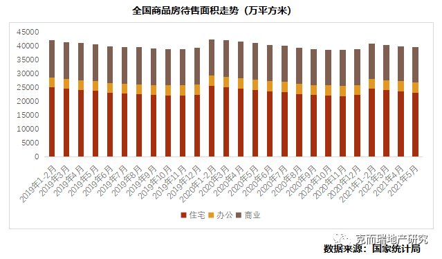 行业篇|2021上半年中国房地产总结与展望 | 面积