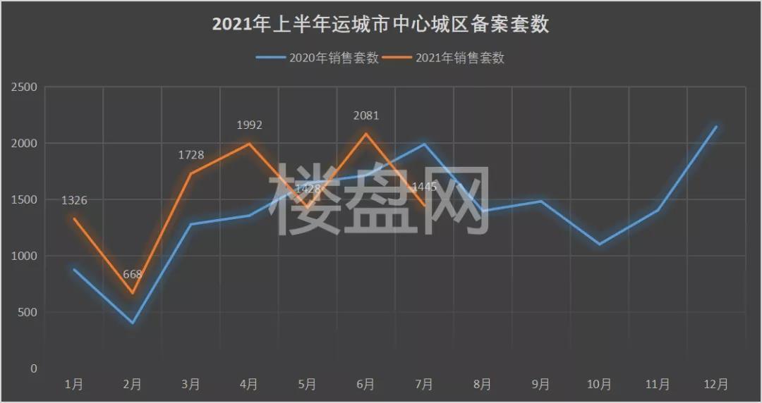 备案|运城楼市月报-2021年7月