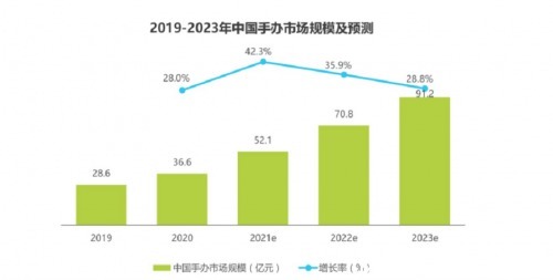 平台|bilibili会员购独有运营模式 构建手办消费闭环平台