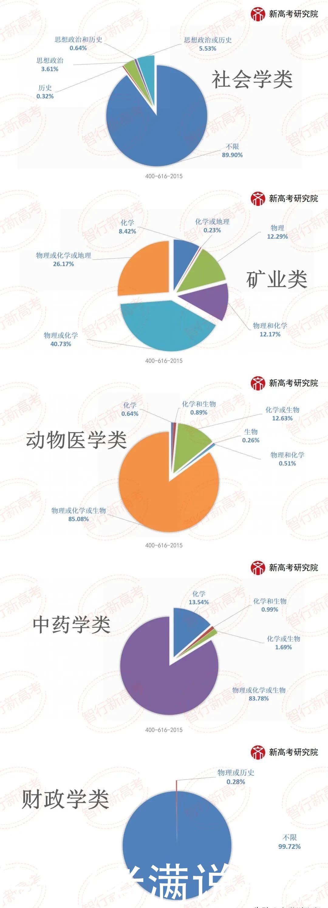 山东2020年专业类投档选科要求分析