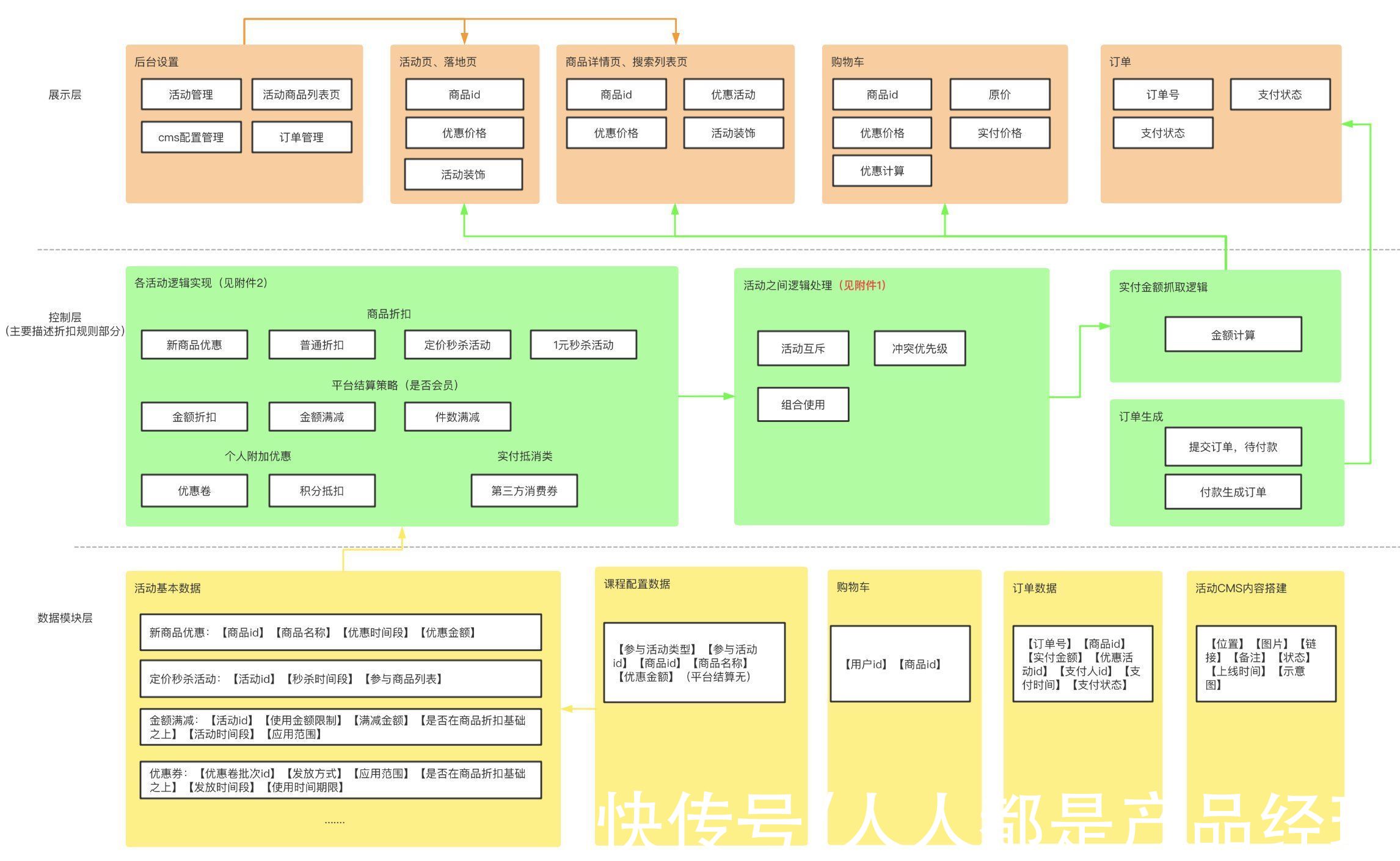 商品|如何搭建全平台营销活动产品架构