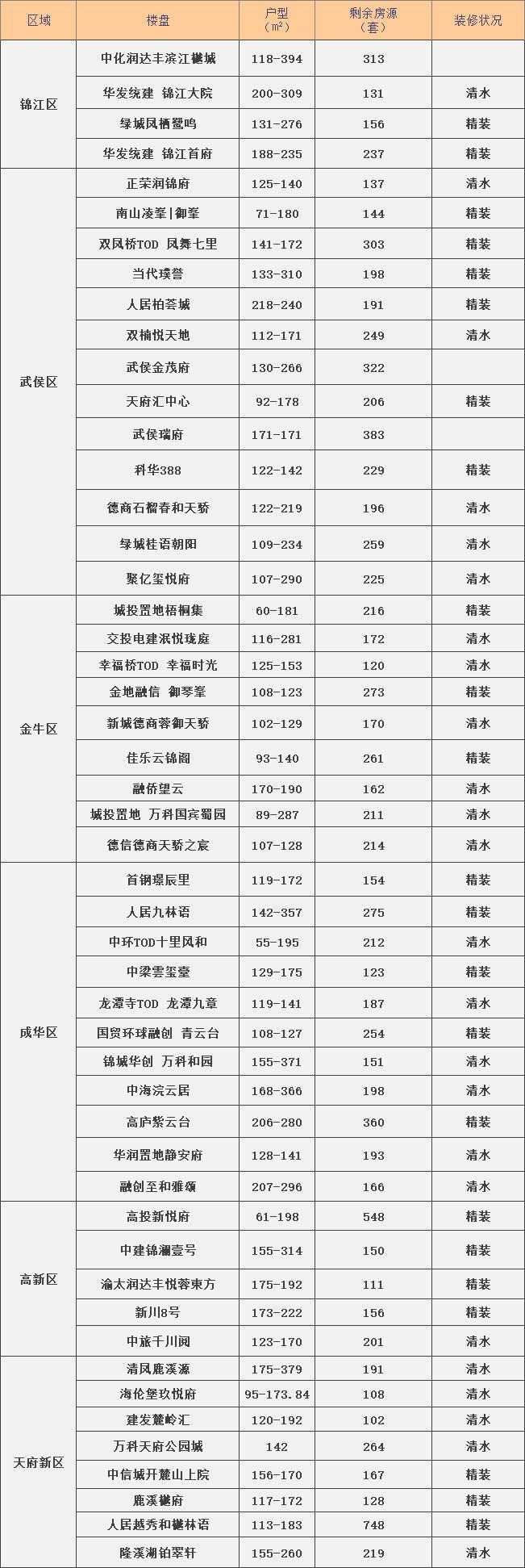 虎年新春置业，成都中心城区竟还有10000套万元价顺销房源？|记者跑盘| 置业者