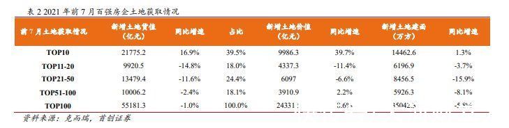货值|头部房企拿地分化,审慎拿地成行业共识