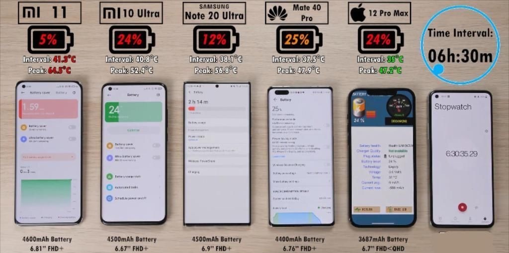 5部手机续航测试：小米11垫底华为Mate40Pro第二，第一是它？
