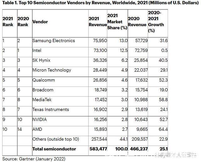 内存|Gartner:2021年全球半导体收入增长25.1%，首次突破5000亿美元