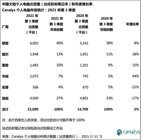 中国大陆|第三季度中国大陆个人PC出货量超1500万台 联想第一