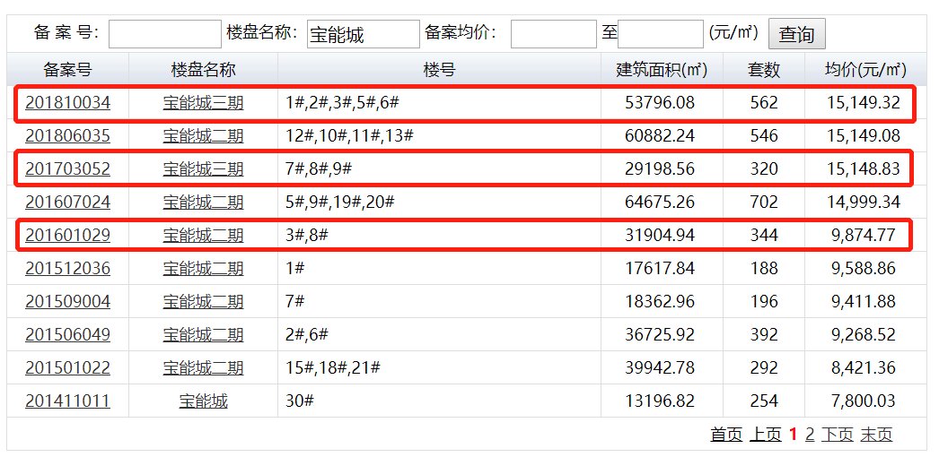 买房人|查封不到半年,宝能城二期261套房又能对外卖了?