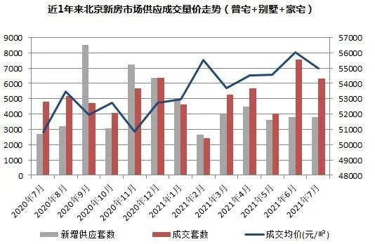 房价|环比下降16%!帝都7月房价数据出炉!新房0供应,限竞房成交