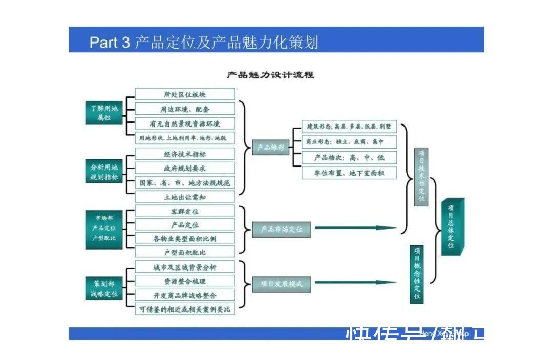 操盘|房地产操盘的策略思维，项目总必看