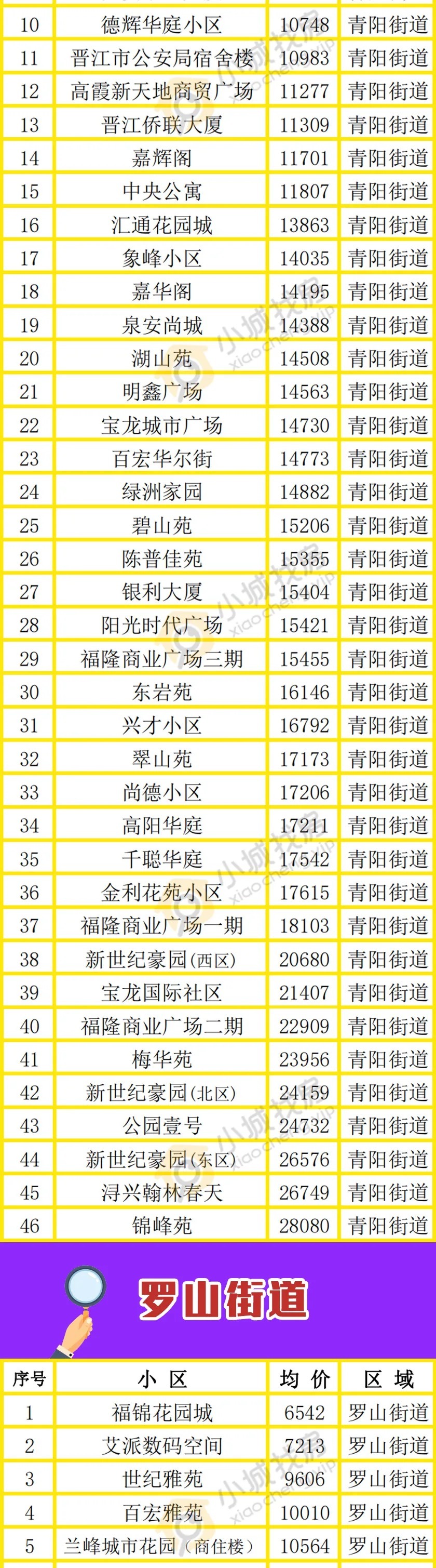 买房人|先别慌!晋江房价低于1万的楼盘,也有很多!低预算,也能轻松上车