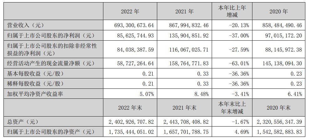 中兴商业2022年净利润降37%至8562.57万元丨年报快讯