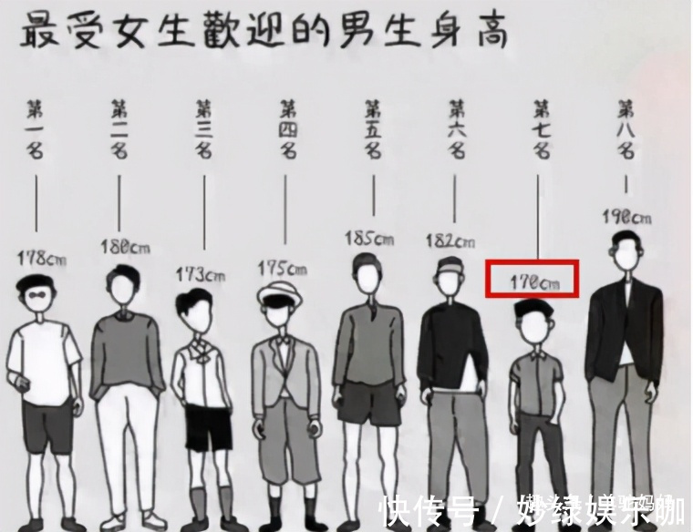 个子|男孩子最佳身高并非180cm?理想数值惹众人“嫌弃”,的确矮了点