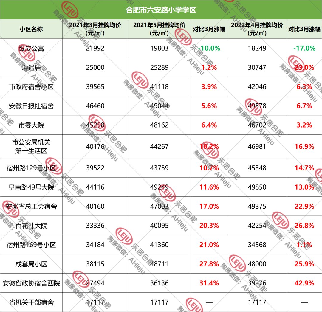 学区和房子脱钩，合肥158家学区房价格曝光！|调控1周年| 均价